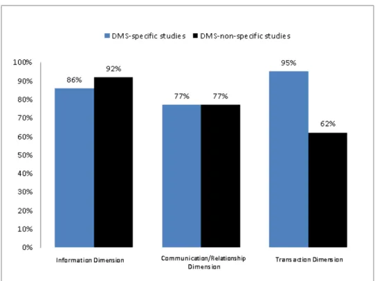 Figure 8  Differences between DMS-specific and DMS-non-specific platforms according to their  functionalities’ dimensions (see online version for colours) 