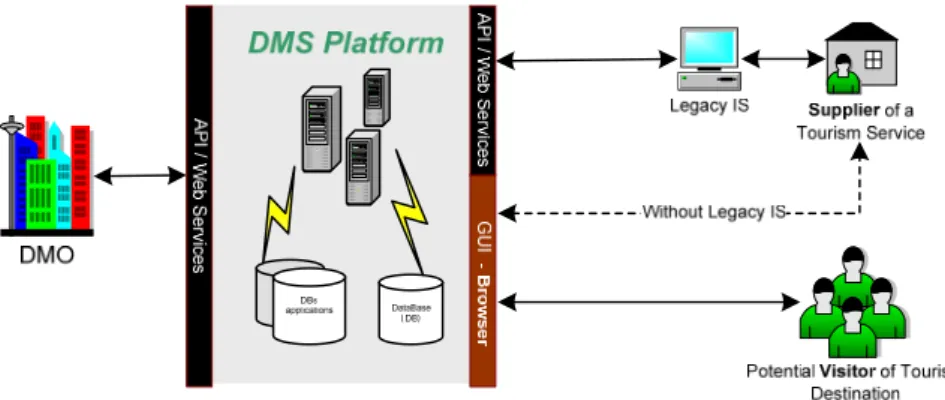 Figure 1  The main actors of a DMS (see online version for colours) 