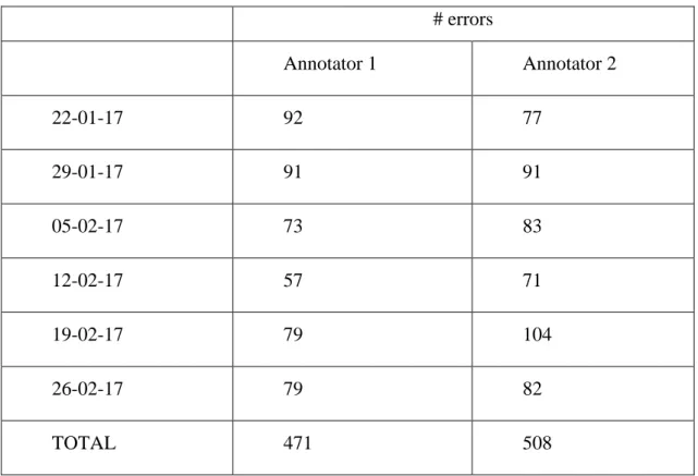 Table 4 – Number of errors annotated by the two annotators  