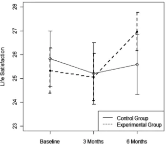 FIGURE 2 Life satisfaction mean scores for EG and CG. The error bars are expressed as mean ˙ standard deviation.