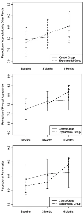 FIGURE 3 Three dimension of physical self-concept and total physical self-concept mean scores for EG and CG