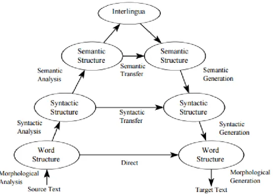 Figure 1. The Vauquois triangle 