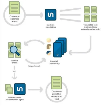 Figure 1. Unbabel workflow 
