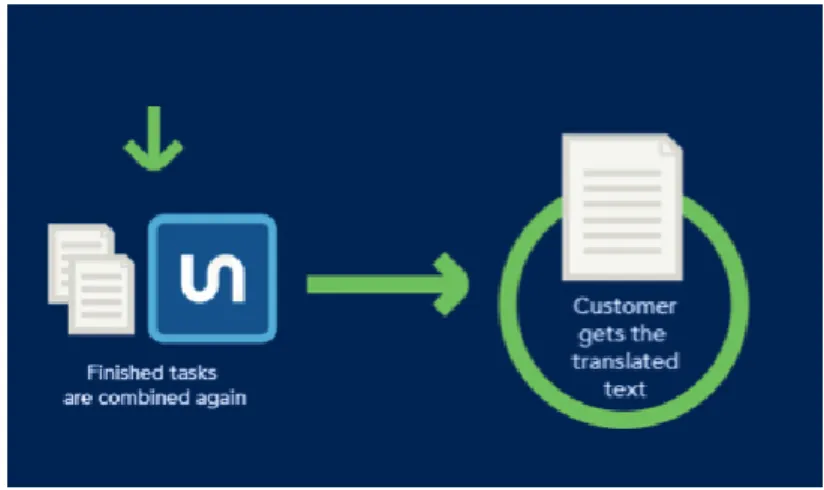 Figure 4. Delivering to the client: step 3 of the Unbabel workflow 