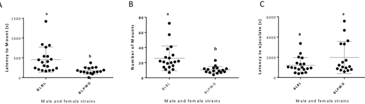Figure 6. BL male sexual behaviour with different female subspecies. A) Latency to mount in seconds (X 