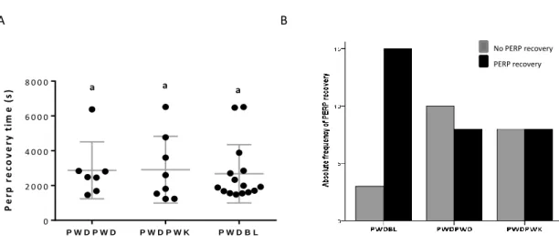 Figure 10.  A) Post ejaculatory refractory period in seconds for PWD male mice to start mount females of  different subspecies (X ± SD PWDPWD = 2872 ± 1634, N=7; X ± SD PWDPWK = 2912 ± 1919, N=8; X ± SD  PWDBL  =  2674  ±  1678,  N=15)