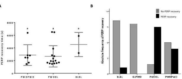 Figure 14.    A) Post  ejaculatory refractory period in seconds for PWD and BL male  mice to start  mount  PWD and BL females (X ± SD PWDPWD = 2872 ± 1834, N=7; X ± SD PWDBL = 2674 ± 1678, N=15; X ± SD  BLBL = 4540 ± 1904, N=2)