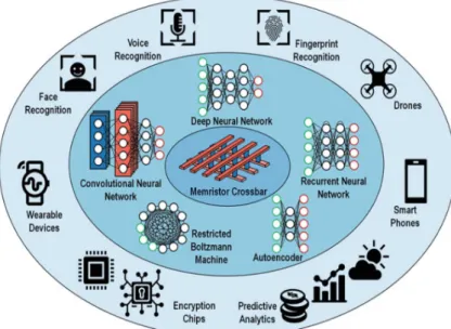Figure 2.3 – Some applications for analogue computing based on crossbar  arrays. Its parallel arrangement potentiates fast and low power computing for the  implementation of deep learning algorithms used for a panoply of purposes like 
