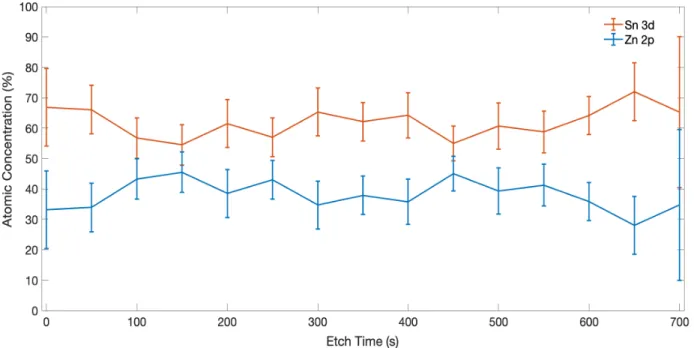 Figure 4.1 – Atomic concentration (%) of Sn 3d and Zn 2p for different etching times and the   associated error