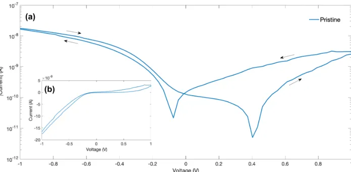 Figure 4.2 – (a) Semi Log plot of pristine I-V test for ZTO non passivated for 1x1µm 2  device and (b)  Linear plot of same curve