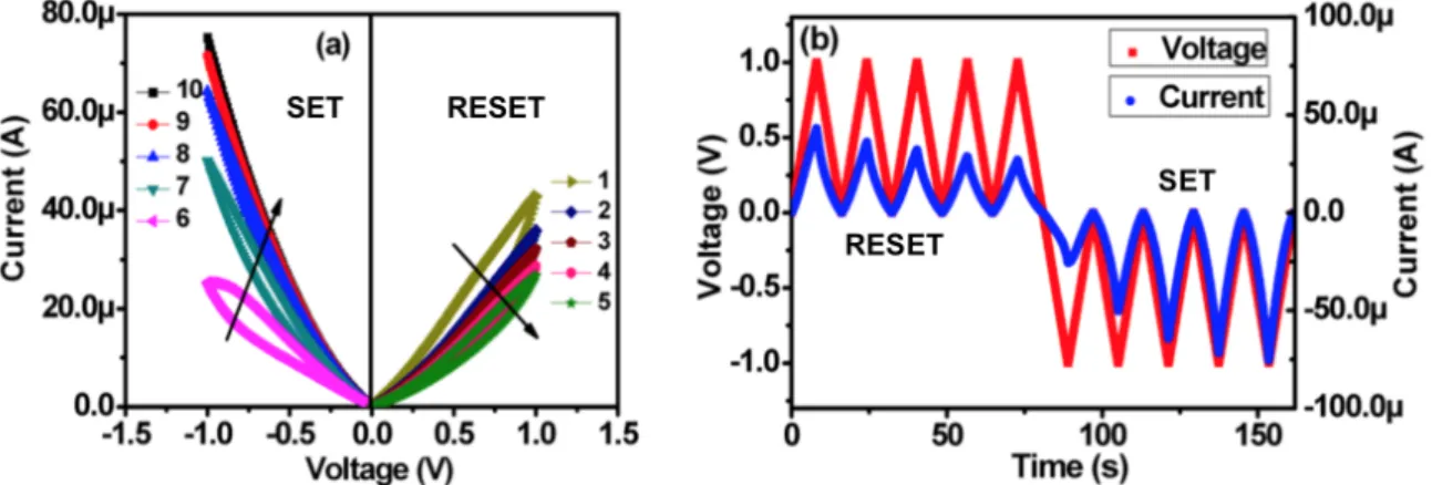 Figure 4.5 – (a) SET and RESET sweeps. Can be noticed the analog increase of conductance  during the SET process and decrease during the RESET