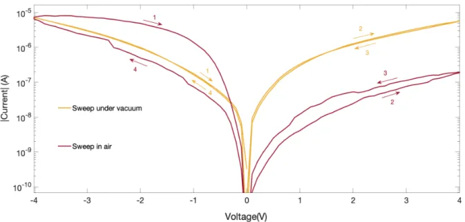 Figure 4.7 – Comparison between a 10x10µm 2  device under air and vacuum. The numbers on  the arrows represent the sweep direction
