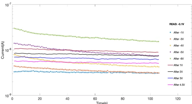 Figure 4.8 - Multilevel retention test for V SET  and V RESET  in vacuum under a -0.1V V READ.