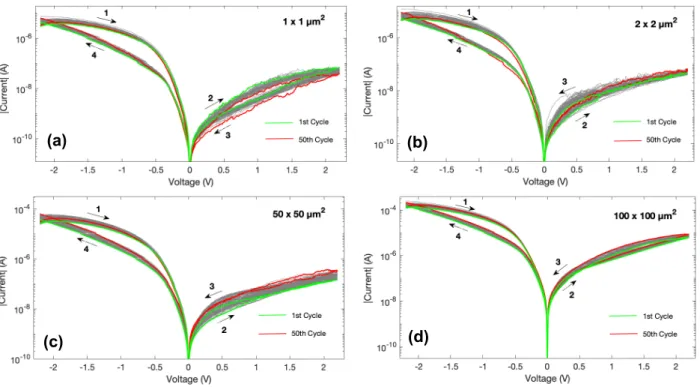 Figure 4.9 – (a) Cycles test for 1x1µm 2  device; (b) Cycles test for 2x2µm 2  device; (c) Cycles test for  50x50 µm 2  device; (d) Cycles test for 100x100µm 2  device