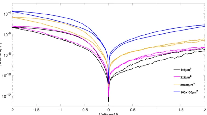 Figure 4.11 - State retention test for SET and RESET under a -0.1V V READ  for 12 hours