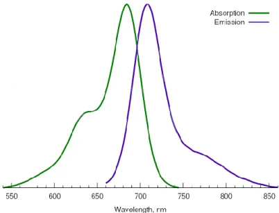 Figure 8. Absorption and emission spectra of Cy5.5 fluorophore 