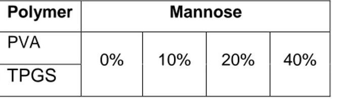 Table 1. Percentage of mannose on the formulations with PVA and TPGS