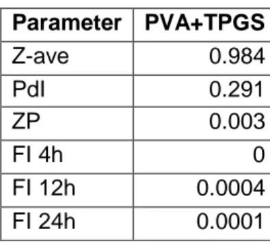 Table 4. ANOVA for the type of polymer (p-values) Parameter  PVA+TPGS  Z-ave  0.984  PdI  0.291  ZP  0.003  FI 4h  0  FI 12h  0.0004  FI 24h  0.0001 