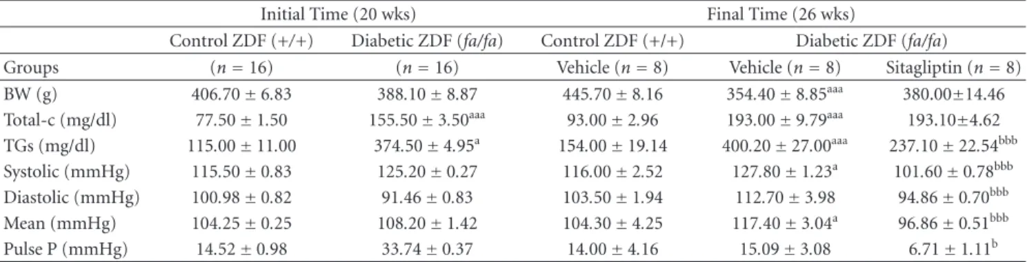 Table 1: Body weight, lipid profile and blood pressure in the control and diabetic ZDF rats at the initial and final time (6 weeks of vehicle or sitagliptin treatment).