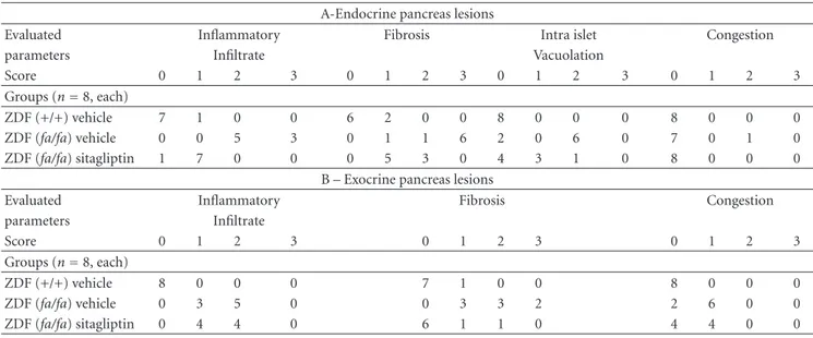 Table 2: Number of rats exhibiting the diﬀerent pathology scores observed in endocrine (A) and exocrine (B) pancreas.