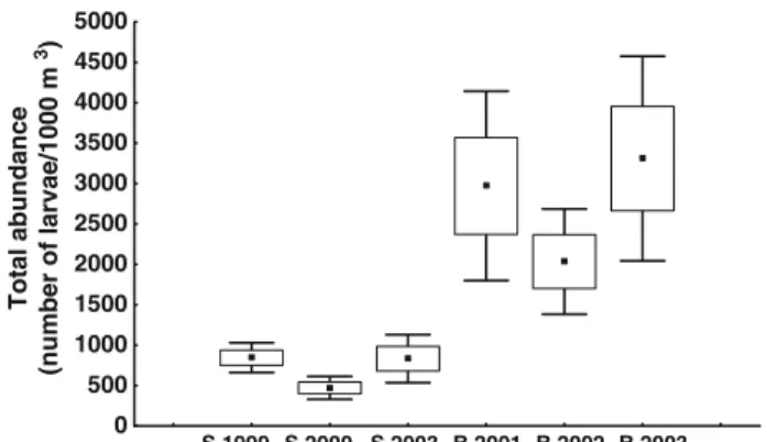 Table 3 Shannon diversity index (H⬘) and average taxonomic distinctness index (*) in each depth strata and year sampled