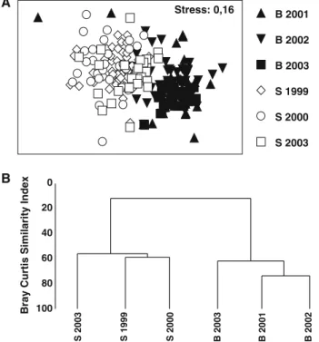 Fig. 3 a Non-metric multidimensional scaling (MDS) plot show- show-ing samples for each year and depth strata (B bottom samples; S surface samples)