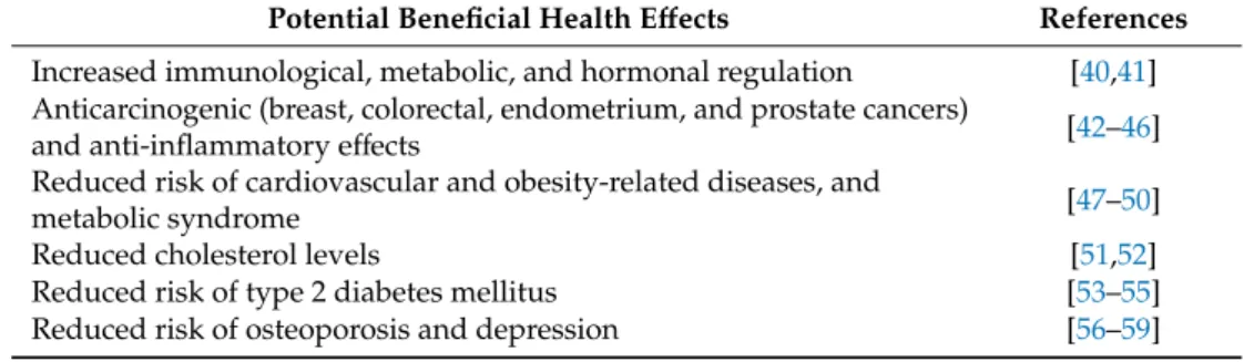 Table 1. Summary of the potential beneficial effects of legume consumption on human health.