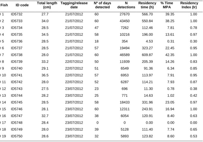 TABLE  1. Summary  table  of  the  passive  acoustic  telemetry  data  regarding  detections  obtained  from  tagged  D