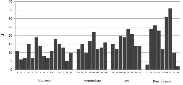 Figure 6 - Number of genera (S) of the nematode community in each Tagus estuary sampling station.