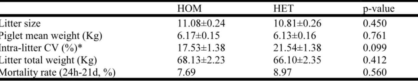 Table 1. Characteristics of the experimental uniform (HOM) and heterogeneous (HET)  litters at 21d post-farrowing 
