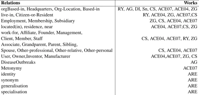 Table 1: Relations used in other works or evaluation contests.