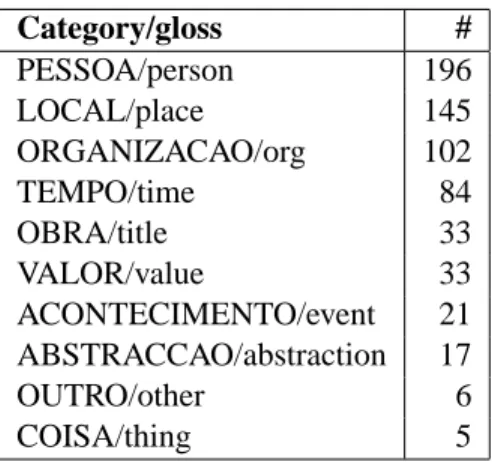 Table 2: Category distribution in the golden collection