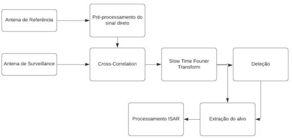 Figura 2.10: Diagrama de blocos ISAR