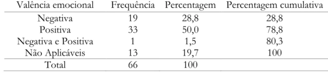 Tabela 1 - Frequência da valência emocional do afeto reportado depois da indução de humor  Valência emocional  Frequência  Percentagem  Percentagem cumulativa 