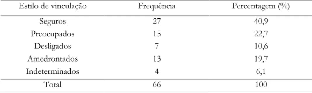 Tabela 14 - Frequência dos estilos de vinculação na amostra 