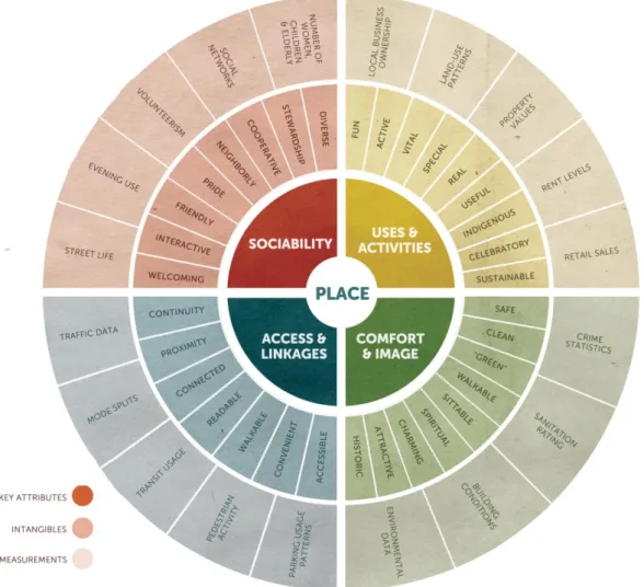 Figure 3 – Graphic with criteria for public space assessment proposed by the PPS. Source: PPS, 2009
