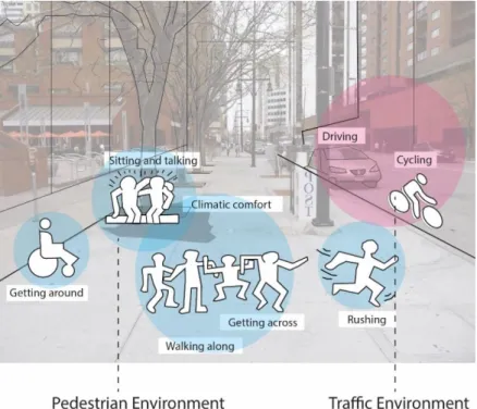 Figure 9 – Streetscape activities, adapted from Gehl, 2007. Source: Author. 