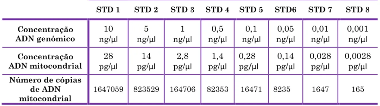 Tabela  2.6  –  Cálculo  das  concentrações  e  número  de  cópias  do  genoma  mitocondrial  das  diluições seriadas da solução padrão de ADN