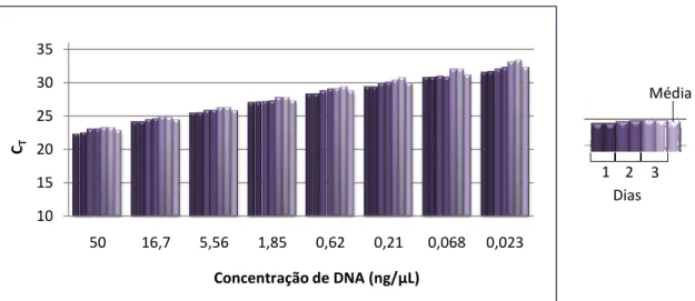 Figura 3.1 - Valores dos C T  de cada diluição do ADN standard e respectivas médias. 