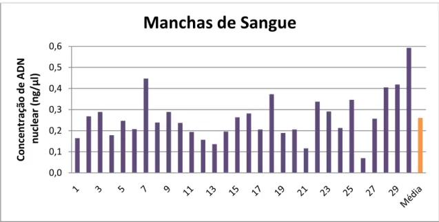 Figura  3.10  –  Concentrações  de  ADN  nuclear  de  30  extracções  de  ADN  de  amostras  de  manchas de sangue e o seu valor médio