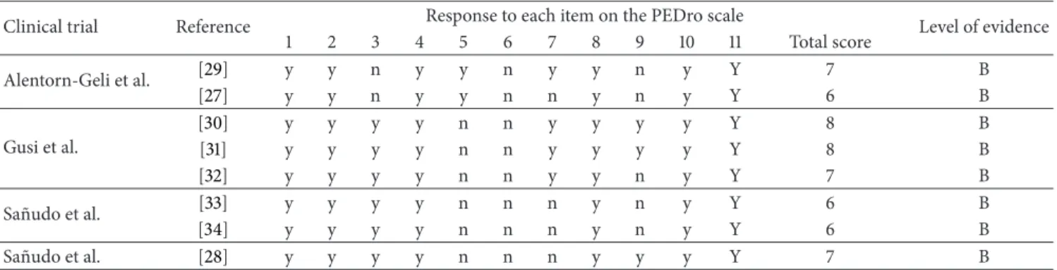Table 1: Risk of bias and level of evidence.