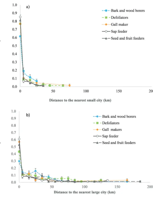 Figure 2. Probability (mean ± SE) of first detection of non-native insect feeding on woody plants in  Europe (estimated by GLM) in function of distance class (in 10 km) to a) the nearest city and b) the  nearest large city.
