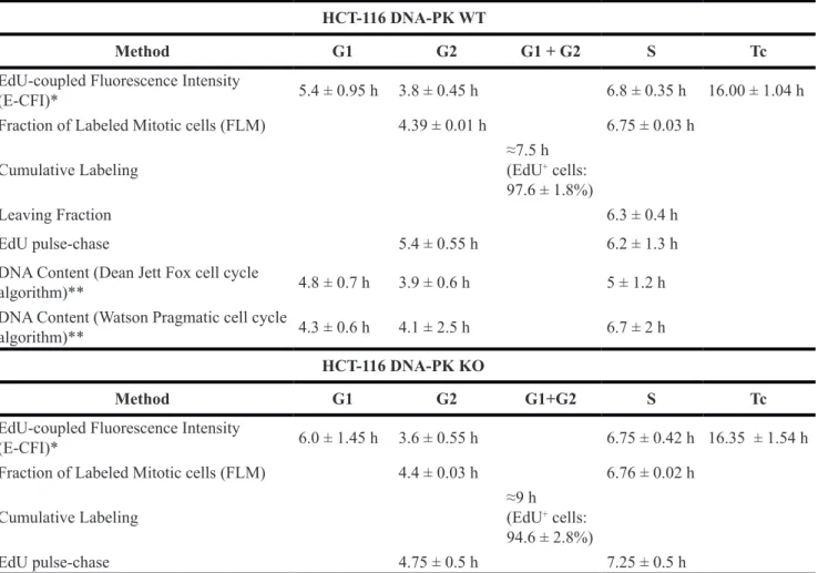 Table 1: Comparison of estimates for cell cycle phase length obtained for HCT-116 DNA-PK WT  and HCT-116 DNA-PK KO through different methodologies