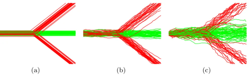 Fig. 1. Two synthetic trajectory classes. Straight (green) and disperse (red) activities containing different level of dynamic noise: (a) σ 2 tst = 1σ 2 trn , (b) σ 2 tst = 50σ 2 trn and (c) σ 2 tst = 100σ 2 trn