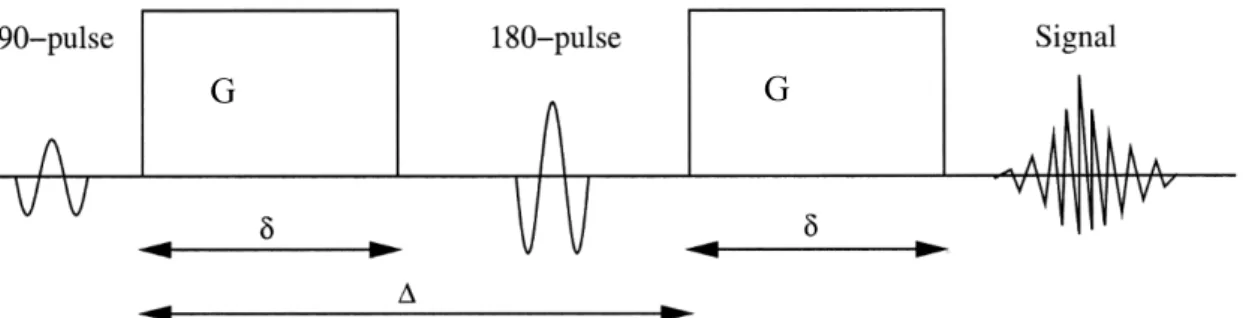 Figure 2.7 The Stejskal-Tanner imaging sequence, where G represents the magnitude of the applied gradient, ! the duration  of each diffusion gradient and ∆ the duration between the application of the two gradients - adapted from [52]