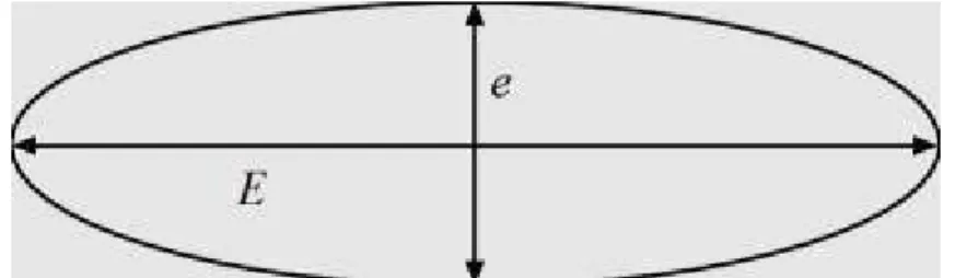 Figura 1 – Eixos do elipsoide projetado em duas dimensões (Adaptado de [6]). 