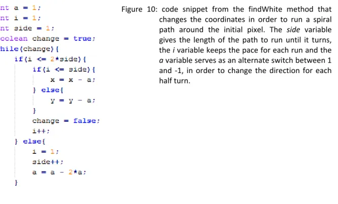 Figure  10:  code  snippet  from  the  findWhite  method  that  changes  the  coordinates  in  order  to  run  a  spiral  path  around  the  initial  pixel.  The  side  variable  gives the  length  of  the  path  to  run  until  it  turns,  the i variable 