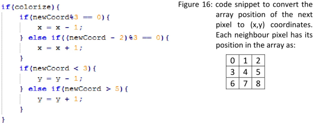Figure 16: code snippet  to  convert the  array  position  of  the  next  pixel  to  (x,y)  coordinates. 