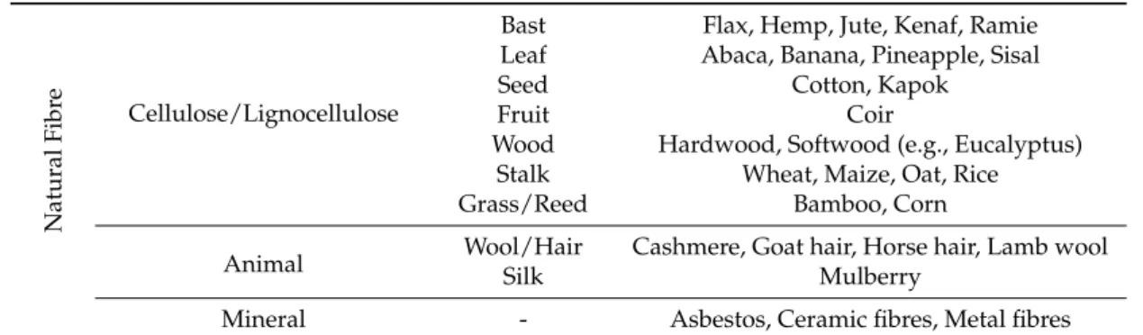 Table 2. Natural Fibre Classification. Adapted from: [31–33].