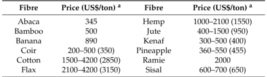 Table 7. Price per tonne of some natural fibres. Adapted from: [66,80,88]. a Mean value between parenthesis.